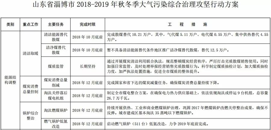 “2+26”城市，2018年10月底前完成散煤替代362萬戶