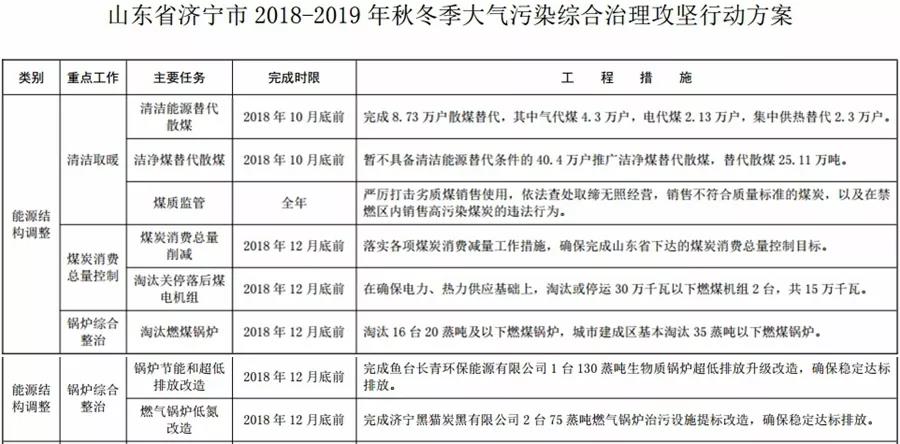 “2+26”城市，2018年10月底前完成散煤替代362萬戶