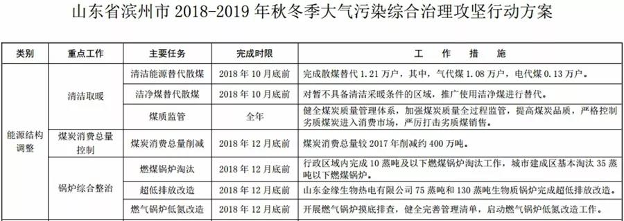 “2+26”城市，2018年10月底前完成散煤替代362萬戶