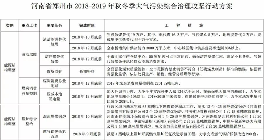 “2+26”城市，2018年10月底前完成散煤替代362萬戶