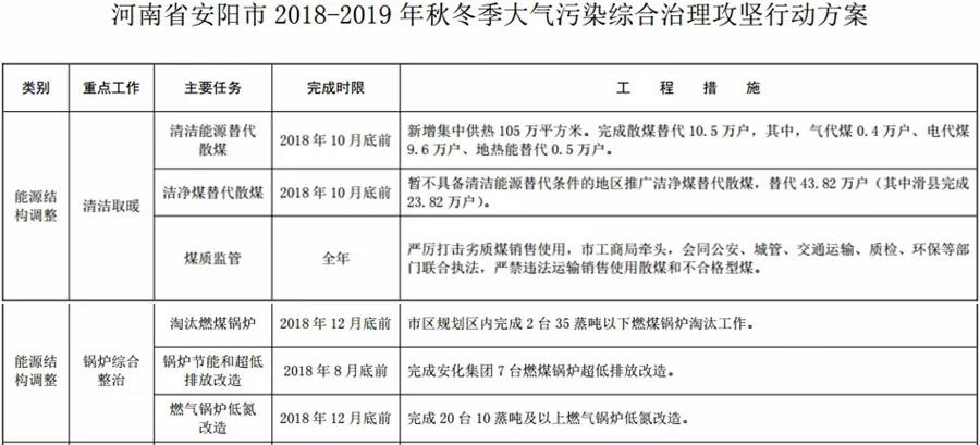 “2+26”城市，2018年10月底前完成散煤替代362萬戶
