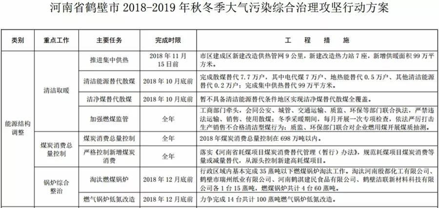 “2+26”城市，2018年10月底前完成散煤替代362萬戶
