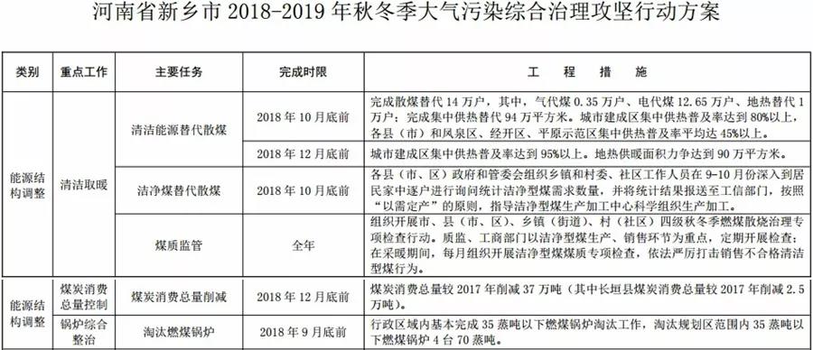 “2+26”城市，2018年10月底前完成散煤替代362萬戶