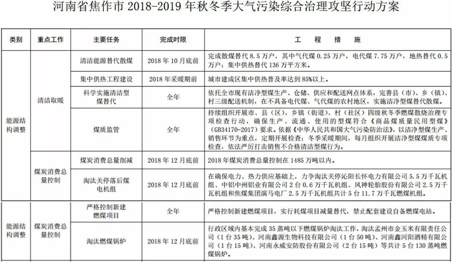 “2+26”城市，2018年10月底前完成散煤替代362萬戶