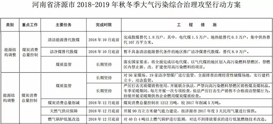 “2+26”城市，2018年10月底前完成散煤替代362萬戶
