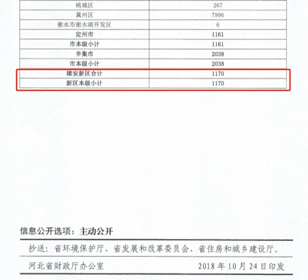 雄安新區(qū)用于農村地區(qū)清潔取暖預算資金公布