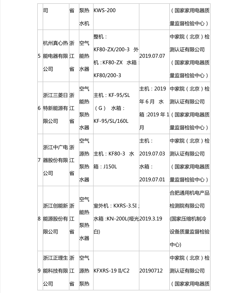 國家市場監(jiān)管總局：熱泵熱水機抽查合格名錄