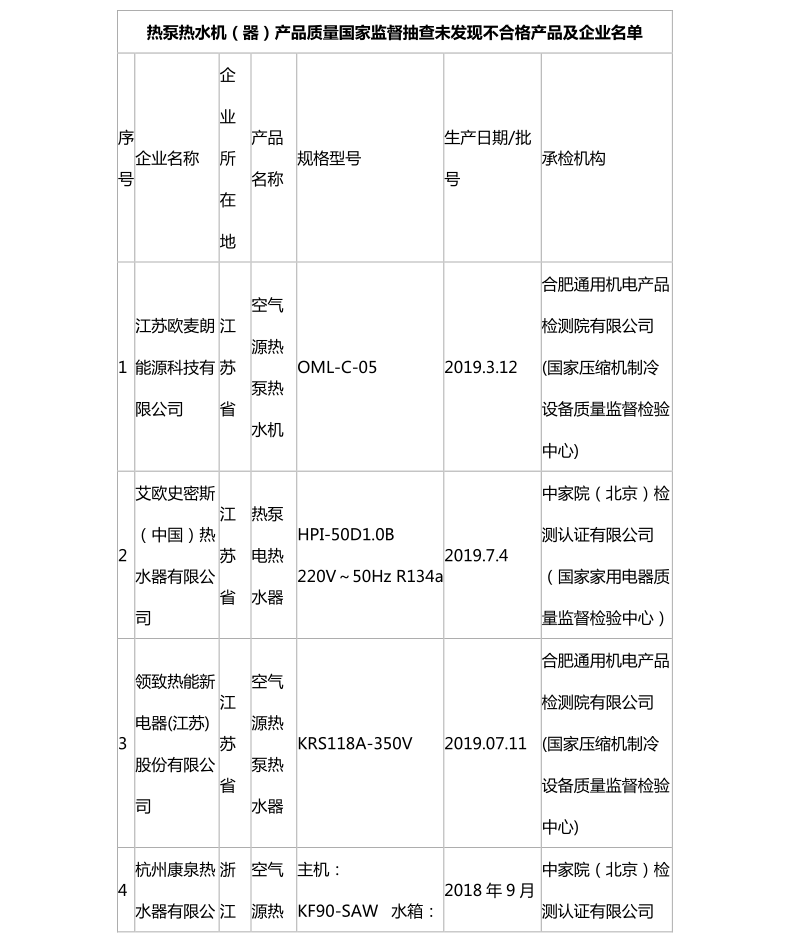 國家市場監(jiān)管總局：熱泵熱水機抽查合格名錄