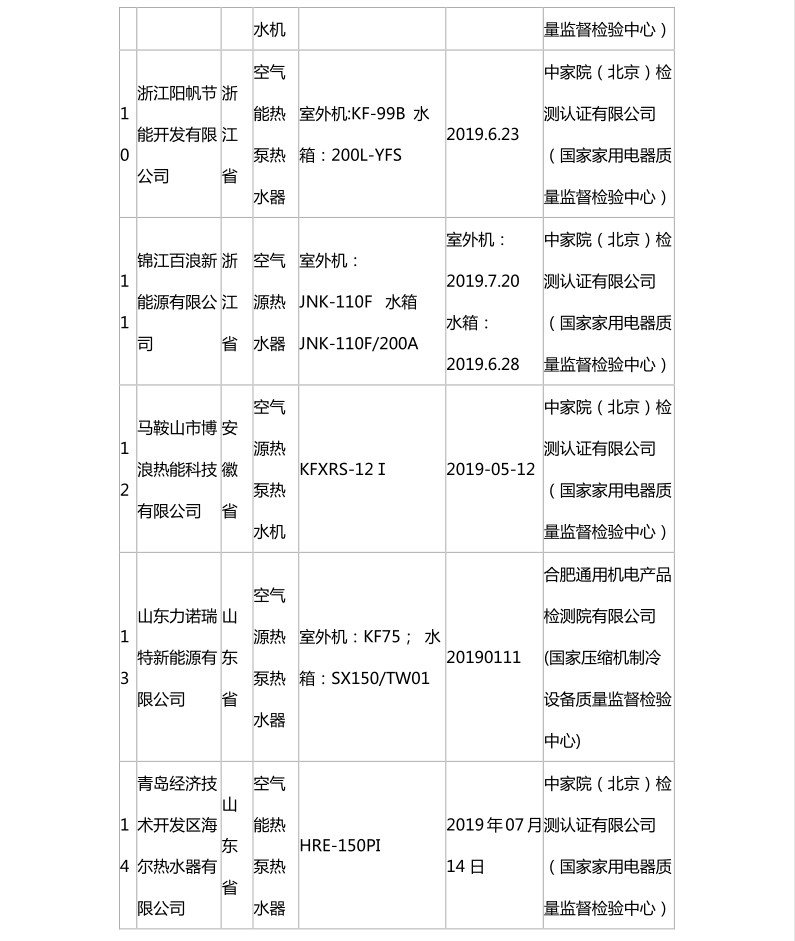 國家市場監(jiān)管總局：熱泵熱水機抽查合格名錄
