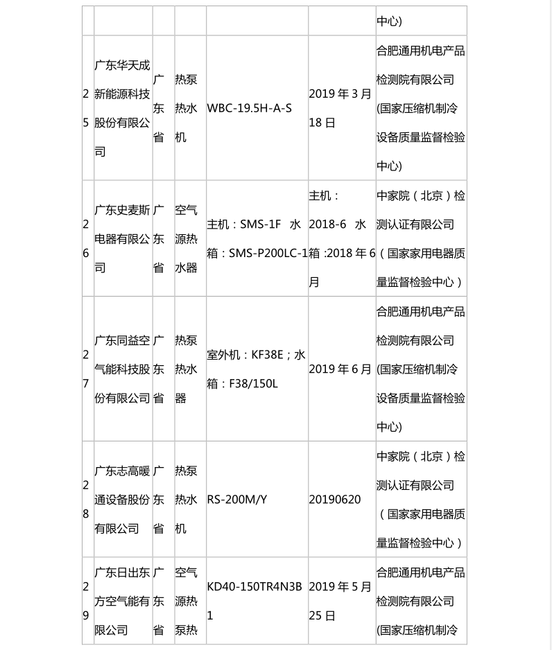 國家市場監(jiān)管總局：熱泵熱水機抽查合格名錄