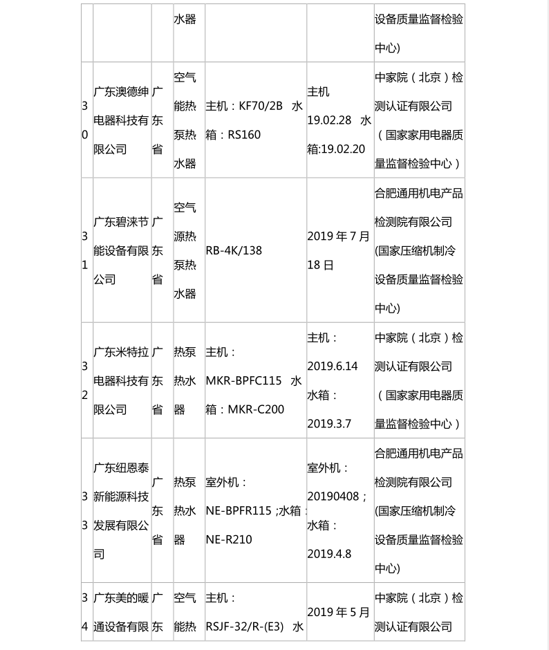 國家市場監(jiān)管總局：熱泵熱水機抽查合格名錄
