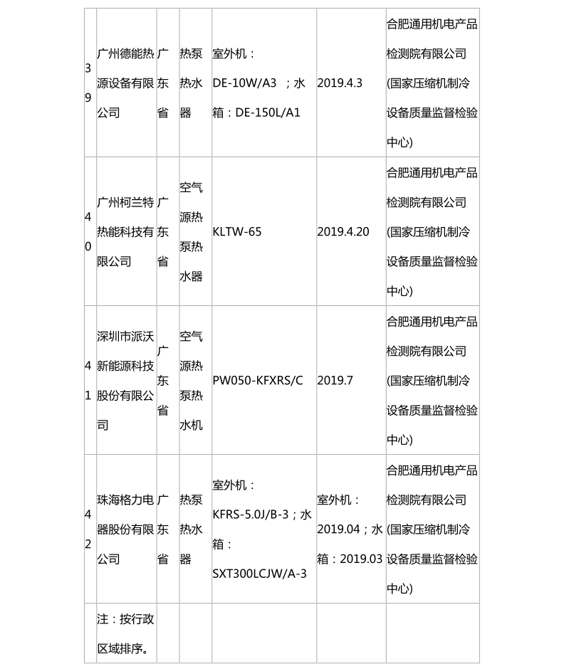 國家市場監(jiān)管總局：熱泵熱水機抽查合格名錄